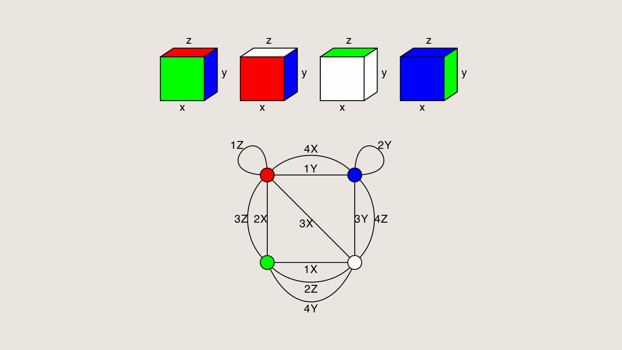 Instant Insanity Opposite-Face Graph